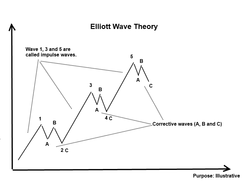 forex elliott wave theory